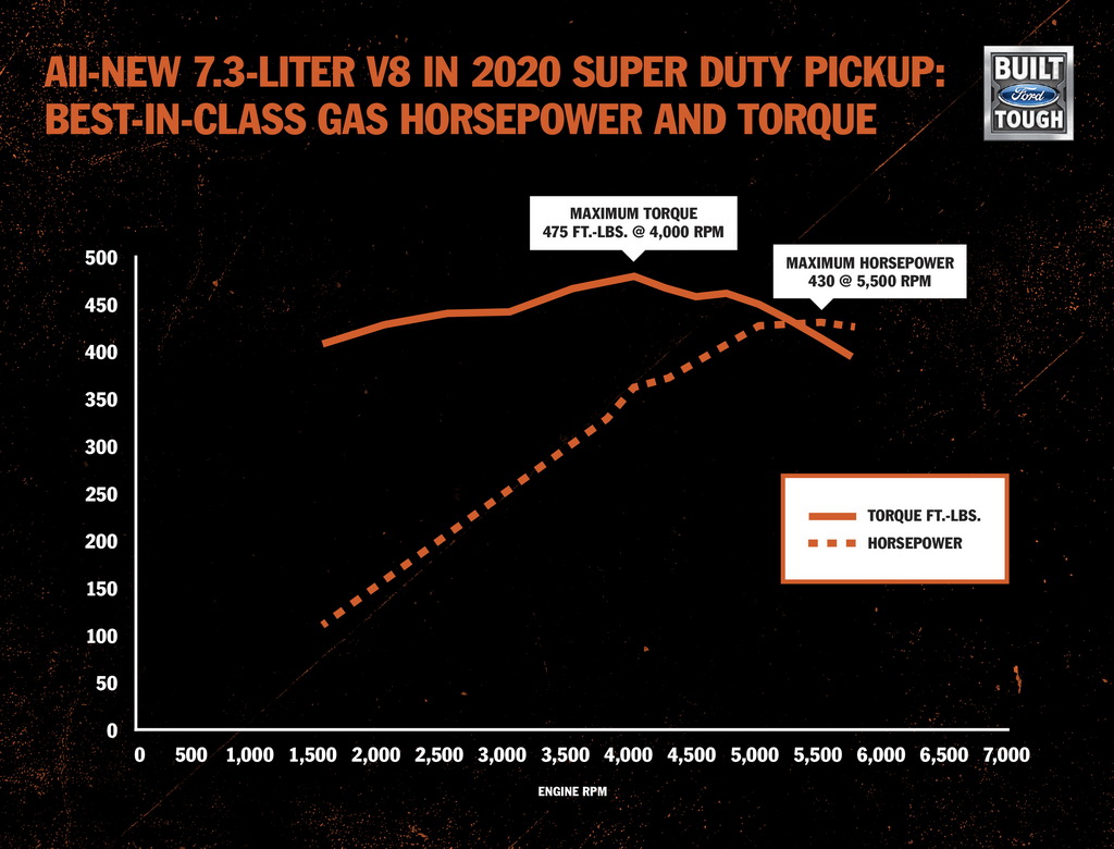 Ford Godzilla 7.3L V8 Engine Dyno Graph