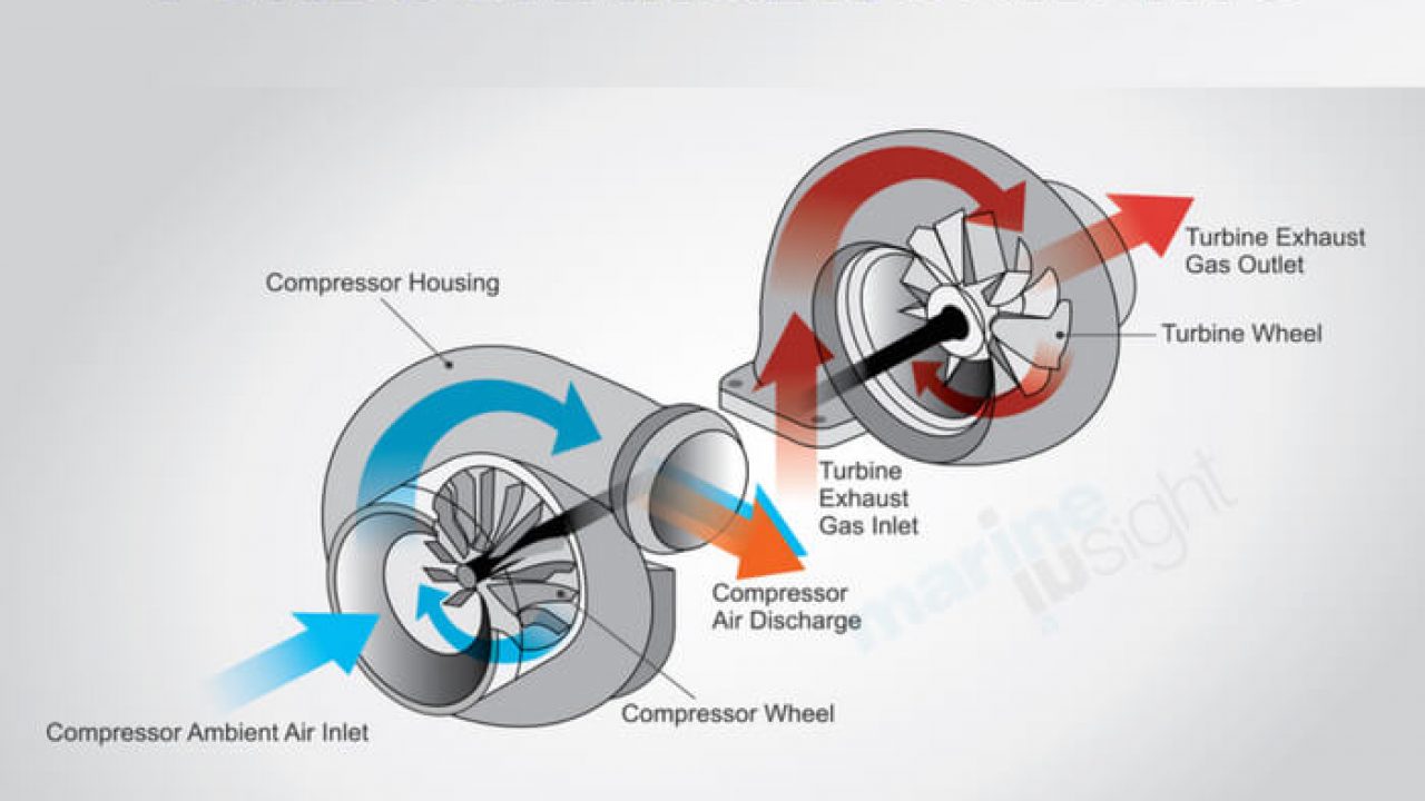 Gas and air flow through a turbocharger